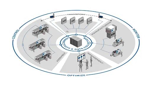 System zur Verbindung von: Produktion, Logistik, Qualität.
