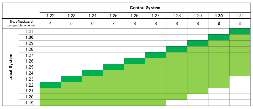 Compatibility Matrix