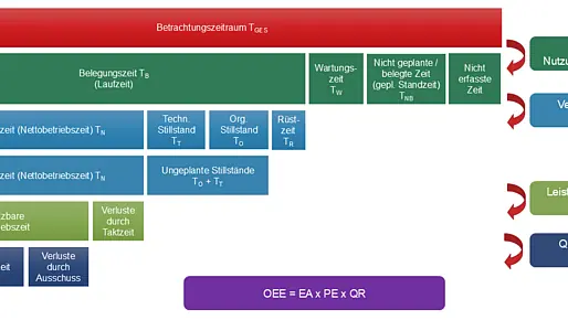 Wichtige Kennzahlen (KPIs) moderner Fertigung: EU, EA, PE und QR.