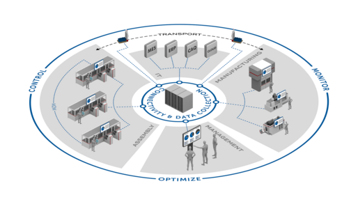 Digital manufacturing ecosystem connecting production, logistics, quality, and monitoring through centralized shopfloor software.