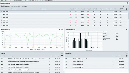  Dashboard zeigt Maschinenstatus, KPIs, Alarme und Performance in Echtzeit an.