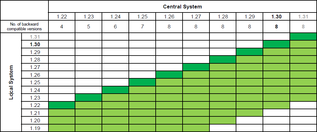 Compatibility Matrix Compatibility Matrix