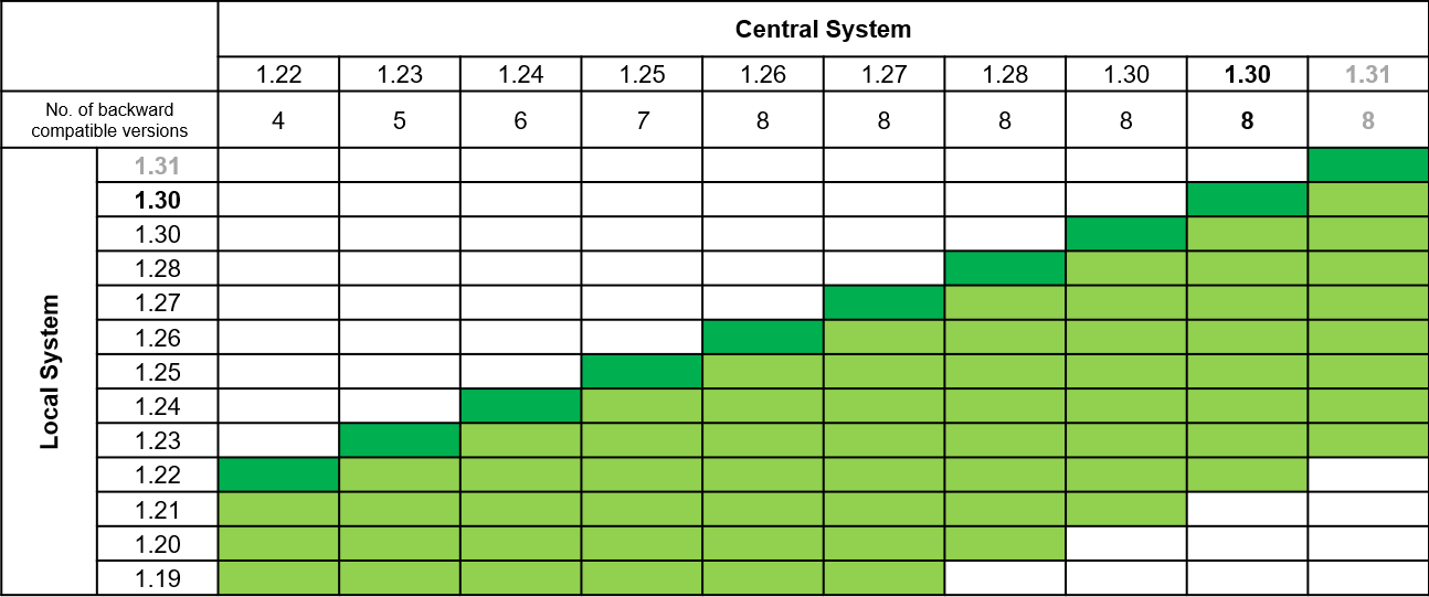 Kompatibilitätsmatrix Kompatibilitätsmatrix
